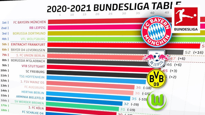 How to Build Your Own Bundesliga 2020/21 Betting Record