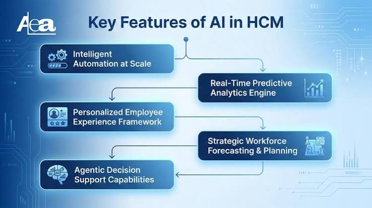 Transforming Workforce Operations Through Intelligent HCM Technology